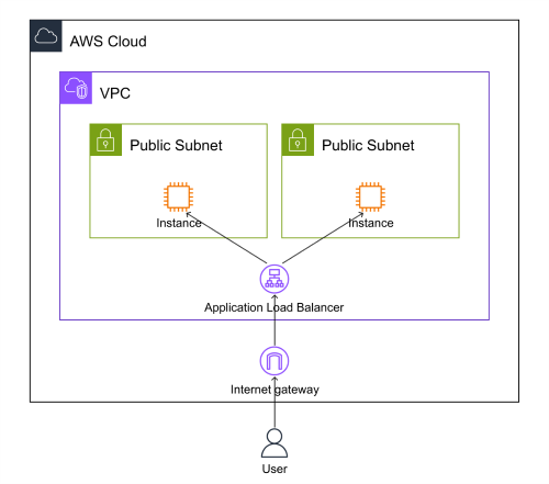 Example from AWS